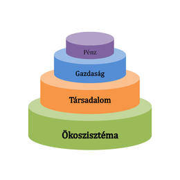 A-fenntarthato-fejlodes-fogalma